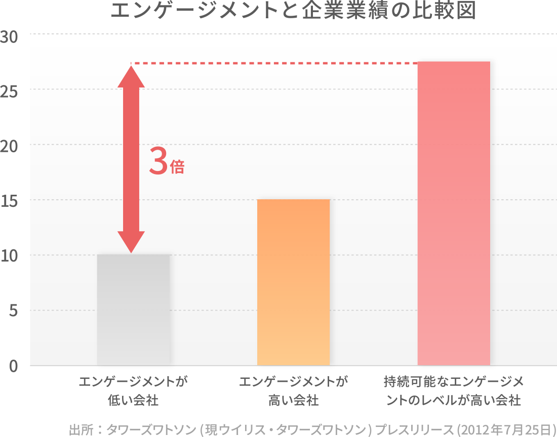 エンゲージメントと企業業績の比較図